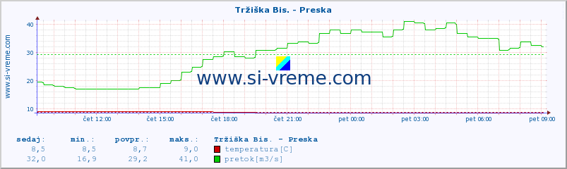 POVPREČJE :: Tržiška Bis. - Preska :: temperatura | pretok | višina :: zadnji dan / 5 minut.