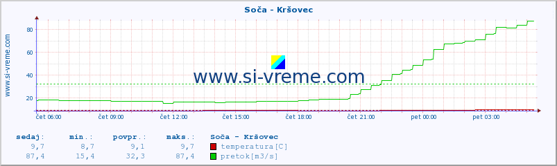 POVPREČJE :: Soča - Kršovec :: temperatura | pretok | višina :: zadnji dan / 5 minut.