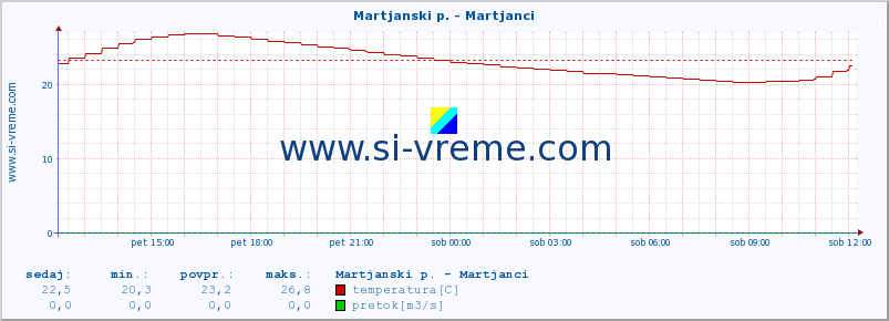 POVPREČJE :: Martjanski p. - Martjanci :: temperatura | pretok | višina :: zadnji dan / 5 minut.