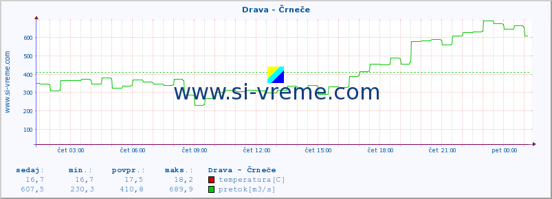 POVPREČJE :: Drava - Črneče :: temperatura | pretok | višina :: zadnji dan / 5 minut.