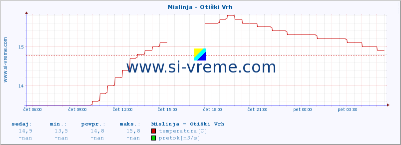 POVPREČJE :: Mislinja - Otiški Vrh :: temperatura | pretok | višina :: zadnji dan / 5 minut.