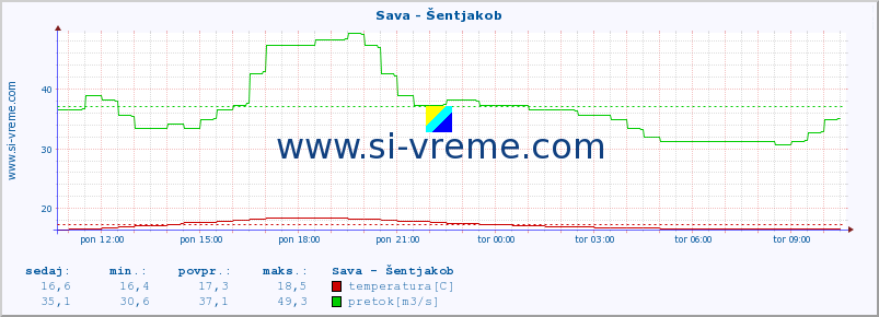 POVPREČJE :: Sava - Šentjakob :: temperatura | pretok | višina :: zadnji dan / 5 minut.