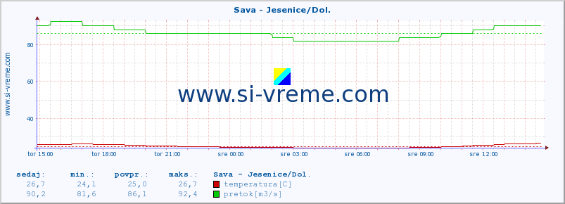 POVPREČJE :: Sava - Jesenice/Dol. :: temperatura | pretok | višina :: zadnji dan / 5 minut.