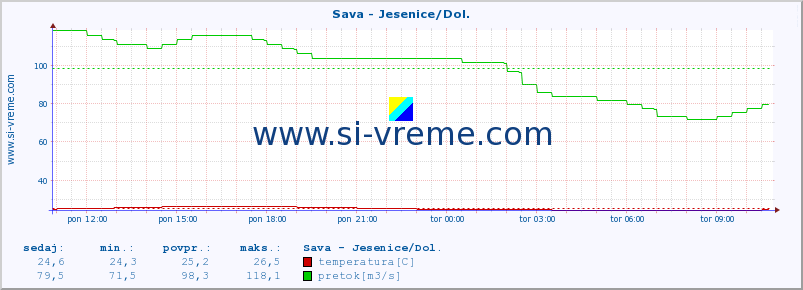 POVPREČJE :: Sava - Jesenice/Dol. :: temperatura | pretok | višina :: zadnji dan / 5 minut.