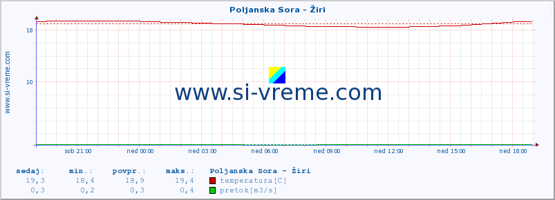 POVPREČJE :: Poljanska Sora - Žiri :: temperatura | pretok | višina :: zadnji dan / 5 minut.