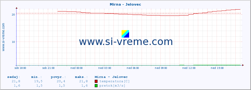 POVPREČJE :: Mirna - Jelovec :: temperatura | pretok | višina :: zadnji dan / 5 minut.