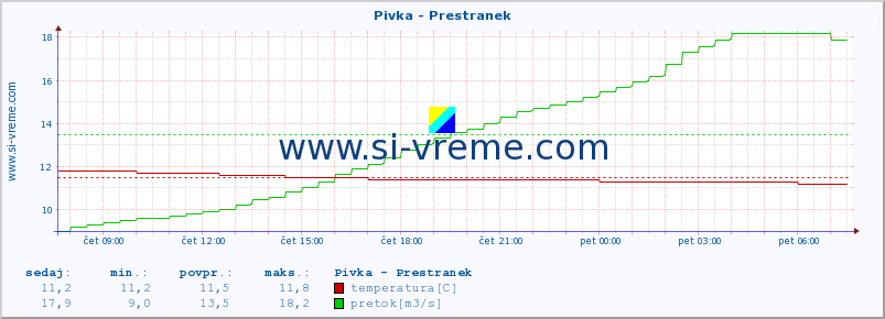 POVPREČJE :: Pivka - Prestranek :: temperatura | pretok | višina :: zadnji dan / 5 minut.