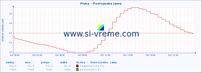 POVPREČJE :: Pivka - Postojnska jama :: temperatura | pretok | višina :: zadnji dan / 5 minut.