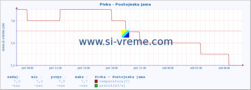 POVPREČJE :: Pivka - Postojnska jama :: temperatura | pretok | višina :: zadnji dan / 5 minut.