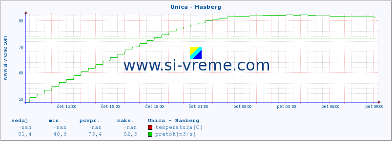 POVPREČJE :: Unica - Hasberg :: temperatura | pretok | višina :: zadnji dan / 5 minut.