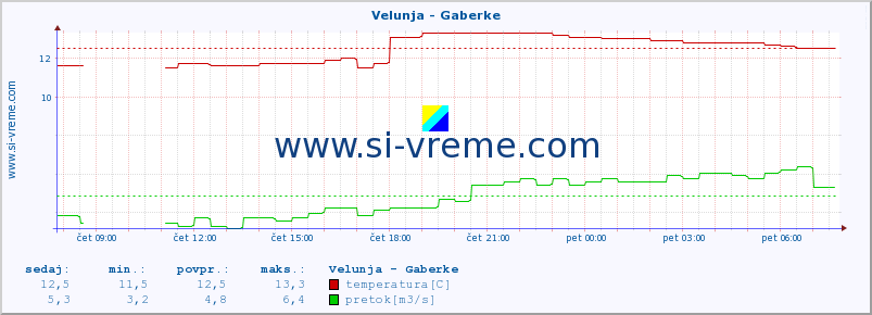 POVPREČJE :: Velunja - Gaberke :: temperatura | pretok | višina :: zadnji dan / 5 minut.