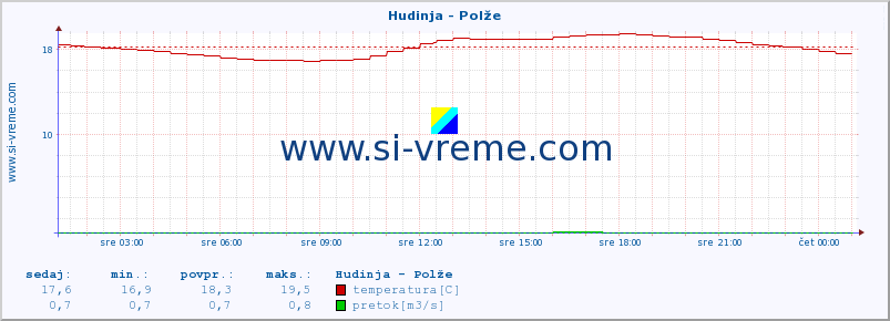 POVPREČJE :: Hudinja - Polže :: temperatura | pretok | višina :: zadnji dan / 5 minut.