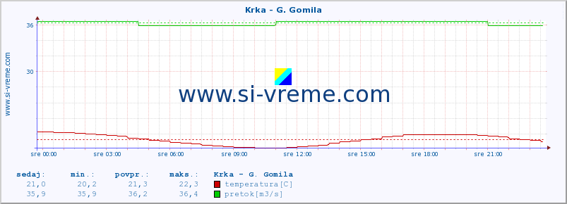 POVPREČJE :: Krka - G. Gomila :: temperatura | pretok | višina :: zadnji dan / 5 minut.