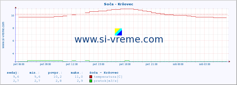 POVPREČJE :: Soča - Kršovec :: temperatura | pretok | višina :: zadnji dan / 5 minut.