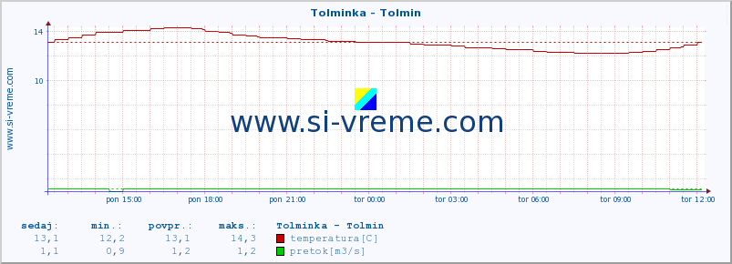 POVPREČJE :: Tolminka - Tolmin :: temperatura | pretok | višina :: zadnji dan / 5 minut.