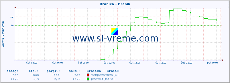 POVPREČJE :: Branica - Branik :: temperatura | pretok | višina :: zadnji dan / 5 minut.