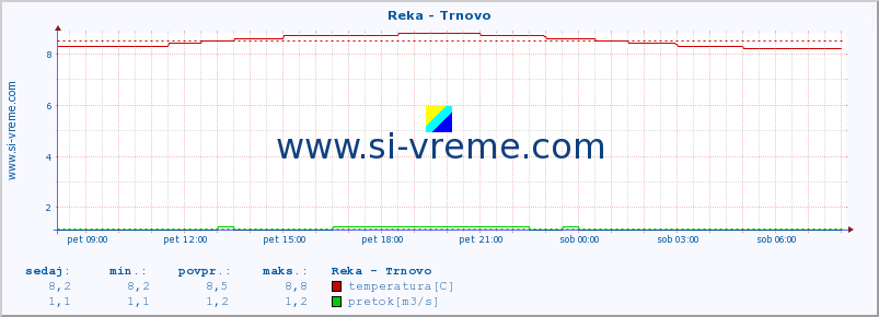 POVPREČJE :: Reka - Trnovo :: temperatura | pretok | višina :: zadnji dan / 5 minut.