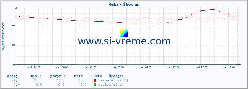 POVPREČJE :: Reka - Škocjan :: temperatura | pretok | višina :: zadnji dan / 5 minut.