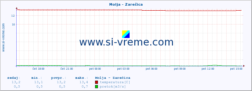 POVPREČJE :: Molja - Zarečica :: temperatura | pretok | višina :: zadnji dan / 5 minut.