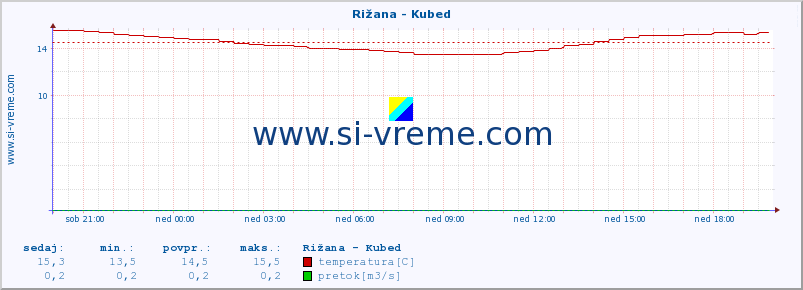 POVPREČJE :: Rižana - Kubed :: temperatura | pretok | višina :: zadnji dan / 5 minut.