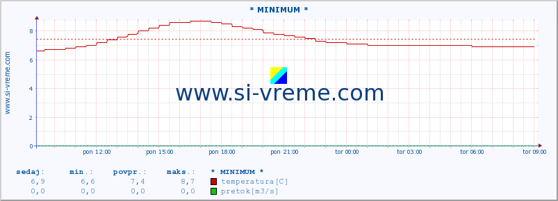 POVPREČJE :: * MINIMUM * :: temperatura | pretok | višina :: zadnji dan / 5 minut.