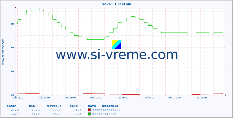 POVPREČJE :: Sava - Hrastnik :: temperatura | pretok | višina :: zadnji dan / 5 minut.