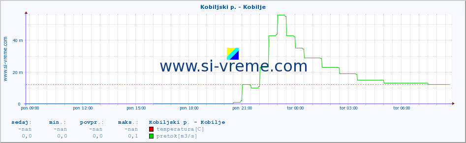 POVPREČJE :: Kobiljski p. - Kobilje :: temperatura | pretok | višina :: zadnji dan / 5 minut.