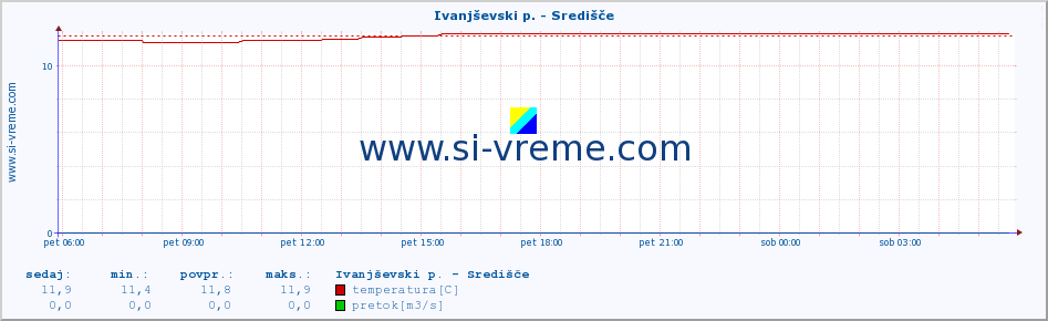 POVPREČJE :: Ivanjševski p. - Središče :: temperatura | pretok | višina :: zadnji dan / 5 minut.