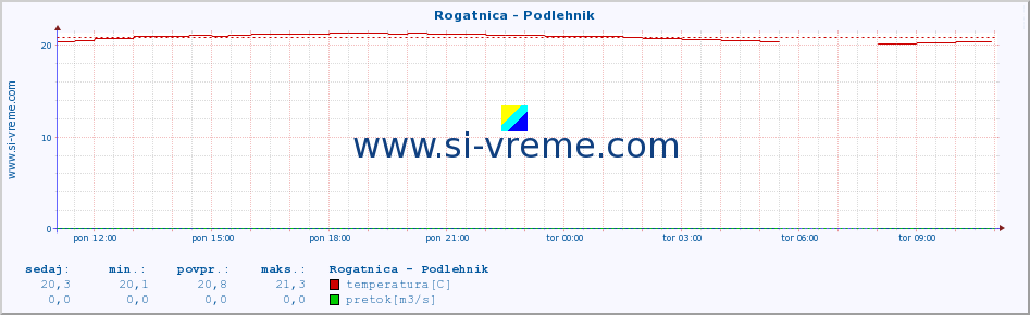 POVPREČJE :: Rogatnica - Podlehnik :: temperatura | pretok | višina :: zadnji dan / 5 minut.