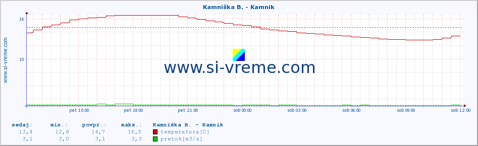 POVPREČJE :: Kamniška B. - Kamnik :: temperatura | pretok | višina :: zadnji dan / 5 minut.