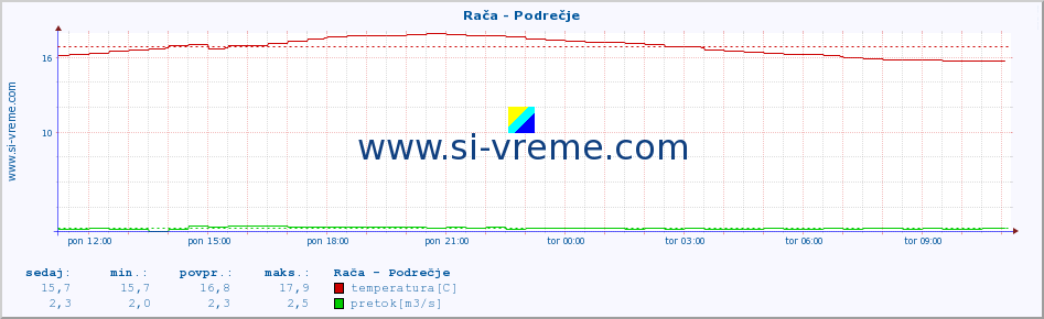 POVPREČJE :: Rača - Podrečje :: temperatura | pretok | višina :: zadnji dan / 5 minut.