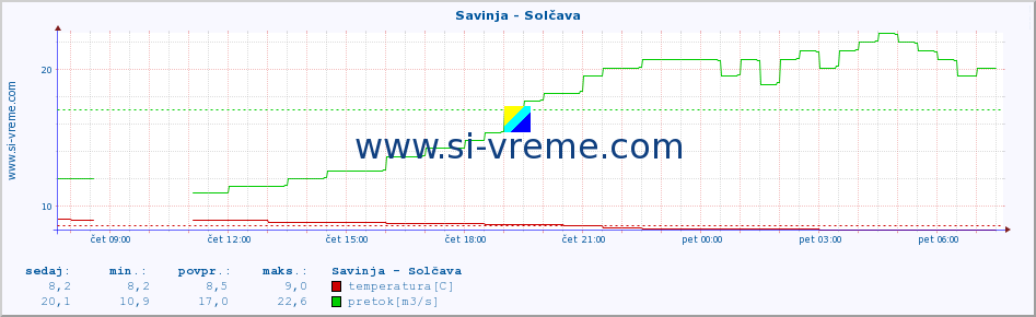 POVPREČJE :: Savinja - Solčava :: temperatura | pretok | višina :: zadnji dan / 5 minut.