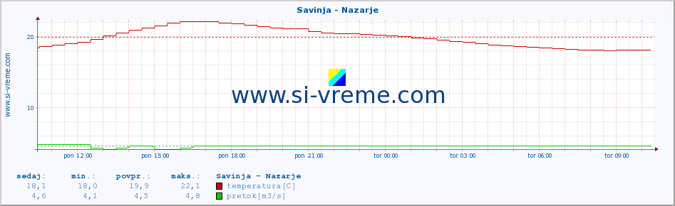 POVPREČJE :: Savinja - Nazarje :: temperatura | pretok | višina :: zadnji dan / 5 minut.