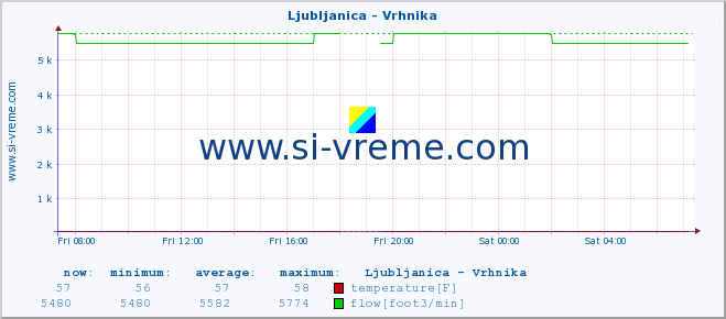  :: Ljubljanica - Vrhnika :: temperature | flow | height :: last day / 5 minutes.