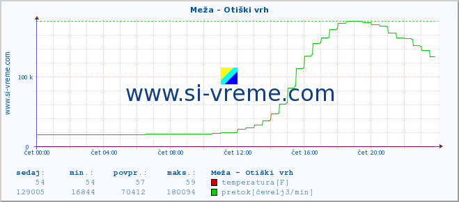 POVPREČJE :: Meža - Otiški vrh :: temperatura | pretok | višina :: zadnji dan / 5 minut.