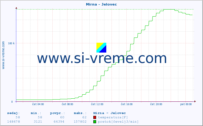 POVPREČJE :: Mirna - Jelovec :: temperatura | pretok | višina :: zadnji dan / 5 minut.