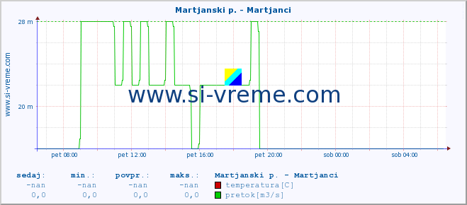 POVPREČJE :: Martjanski p. - Martjanci :: temperatura | pretok | višina :: zadnji dan / 5 minut.