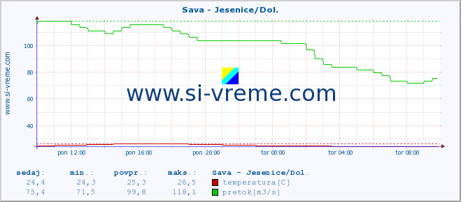 POVPREČJE :: Sava - Jesenice/Dol. :: temperatura | pretok | višina :: zadnji dan / 5 minut.