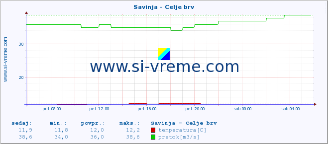 POVPREČJE :: Savinja - Celje brv :: temperatura | pretok | višina :: zadnji dan / 5 minut.