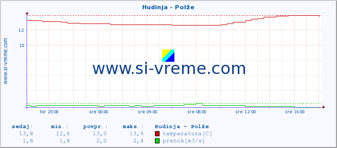 POVPREČJE :: Hudinja - Polže :: temperatura | pretok | višina :: zadnji dan / 5 minut.