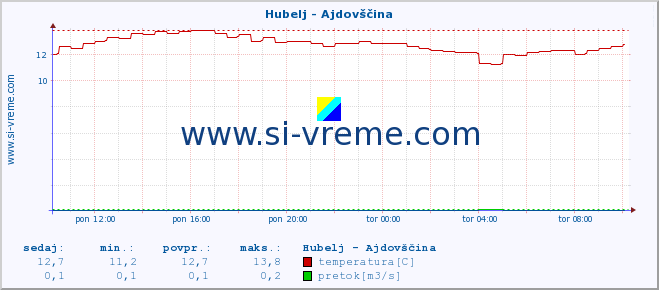 POVPREČJE :: Hubelj - Ajdovščina :: temperatura | pretok | višina :: zadnji dan / 5 minut.