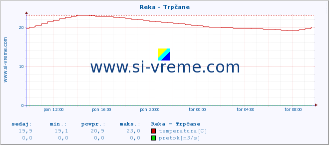 POVPREČJE :: Reka - Trpčane :: temperatura | pretok | višina :: zadnji dan / 5 minut.