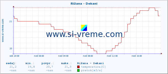 POVPREČJE :: Rižana - Dekani :: temperatura | pretok | višina :: zadnji dan / 5 minut.