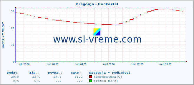 POVPREČJE :: Dragonja - Podkaštel :: temperatura | pretok | višina :: zadnji dan / 5 minut.