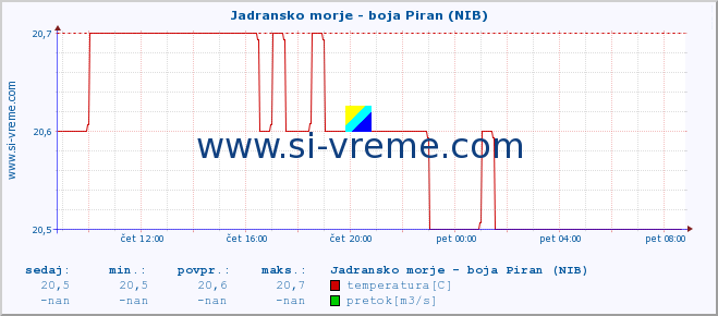 POVPREČJE :: Jadransko morje - boja Piran (NIB) :: temperatura | pretok | višina :: zadnji dan / 5 minut.