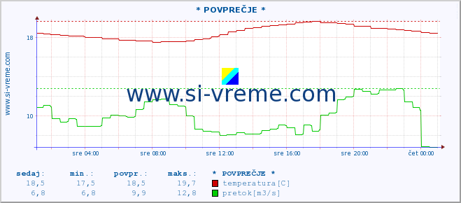 POVPREČJE :: * POVPREČJE * :: temperatura | pretok | višina :: zadnji dan / 5 minut.