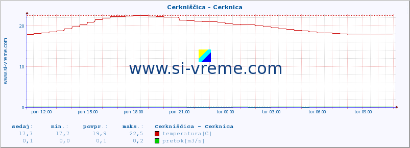 POVPREČJE :: Cerkniščica - Cerknica :: temperatura | pretok | višina :: zadnji dan / 5 minut.