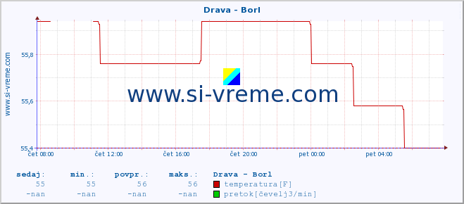 POVPREČJE :: Drava - Borl :: temperatura | pretok | višina :: zadnji dan / 5 minut.