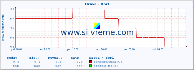 POVPREČJE :: Drava - Borl :: temperatura | pretok | višina :: zadnji dan / 5 minut.