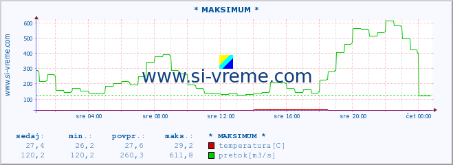 POVPREČJE :: * MAKSIMUM * :: temperatura | pretok | višina :: zadnji dan / 5 minut.